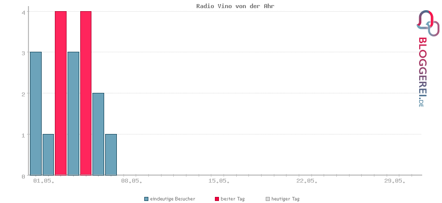 Besucherstatistiken von Radio Vino von der Ahr