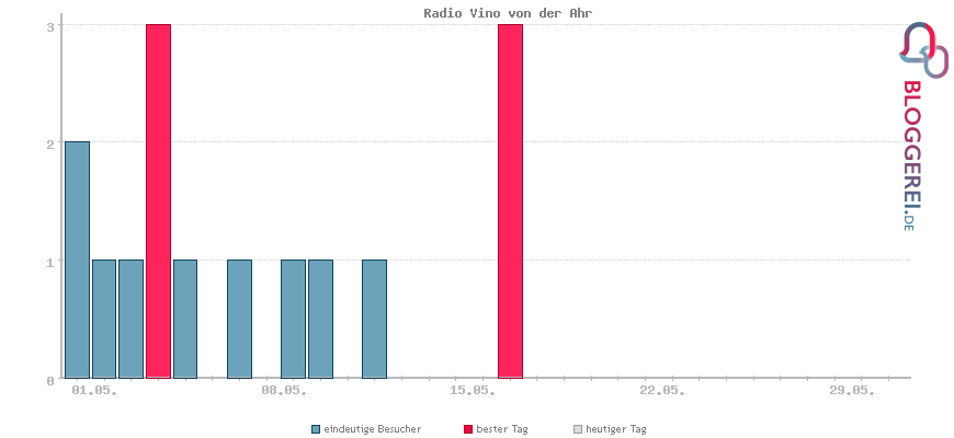 Besucherstatistiken von Radio Vino von der Ahr