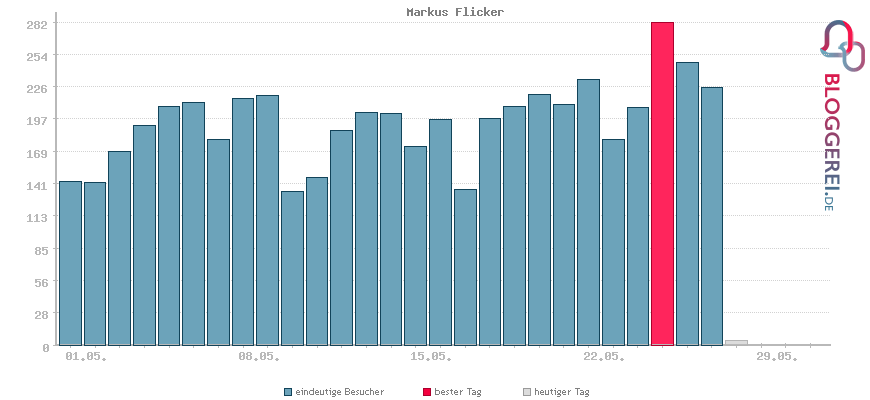 Besucherstatistiken von Markus Flicker