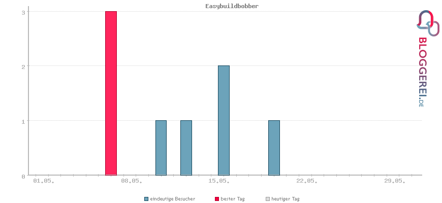 Besucherstatistiken von Easybuildbobber