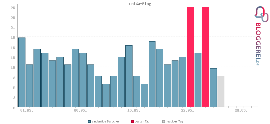 Besucherstatistiken von uniXa-Blog