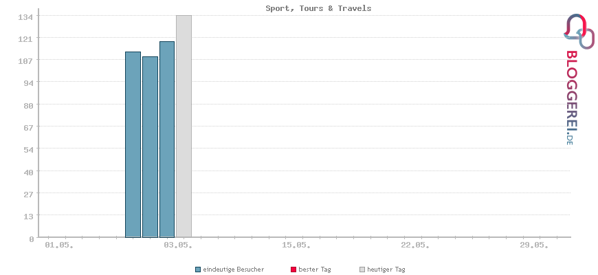 Besucherstatistiken von Sport, Tours & Travels