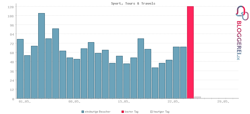 Besucherstatistiken von Sport, Tours & Travels