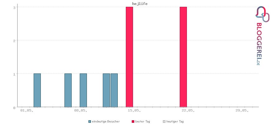 Besucherstatistiken von hejlife