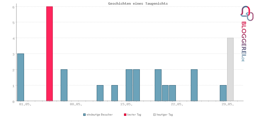 Besucherstatistiken von Geschichten eines Taugenichts