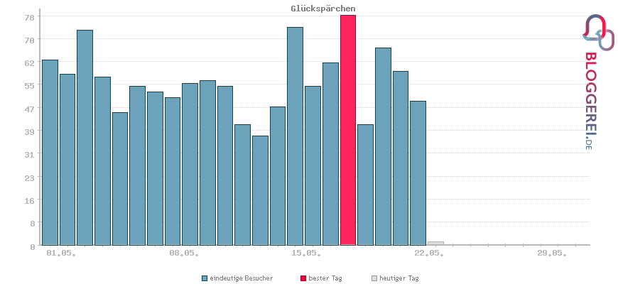 Besucherstatistiken von Glückspärchen