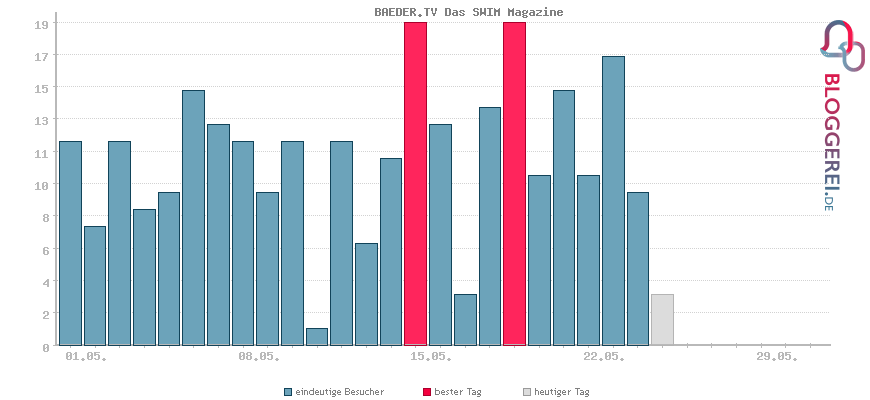 Besucherstatistiken von BAEDER.TV Das SWIM Magazine