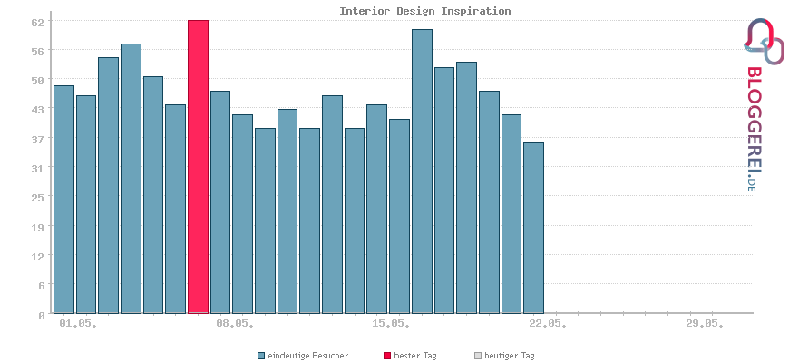 Besucherstatistiken von Interior Design Inspiration
