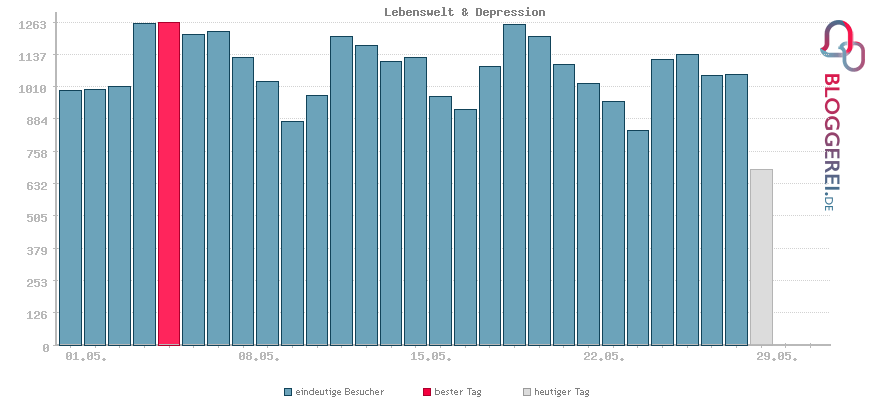 Besucherstatistiken von Lebenswelt & Depression