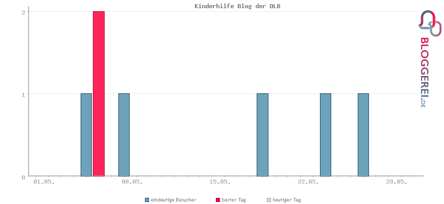 Besucherstatistiken von Kinderhilfe Blog der DLB