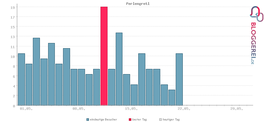 Besucherstatistiken von Perlengretl