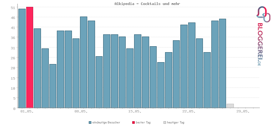 Besucherstatistiken von Alkipedia - Cocktails und mehr