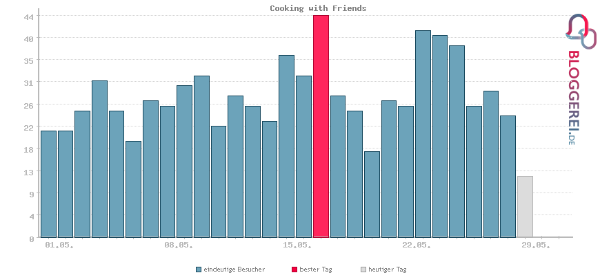 Besucherstatistiken von Cooking with Friends