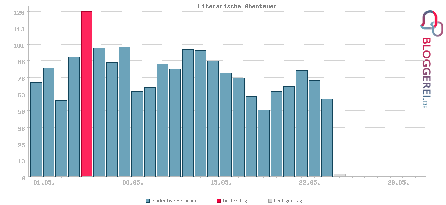 Besucherstatistiken von Literarische Abenteuer