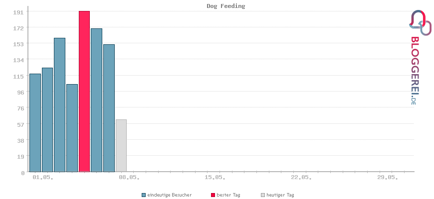 Besucherstatistiken von Dog Feeding