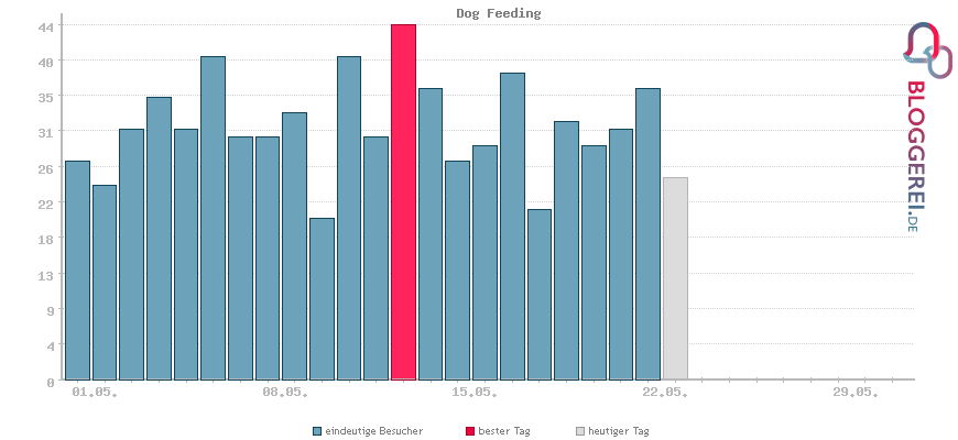 Besucherstatistiken von Dog Feeding