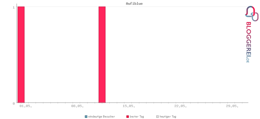 Besucherstatistiken von Aufiblue