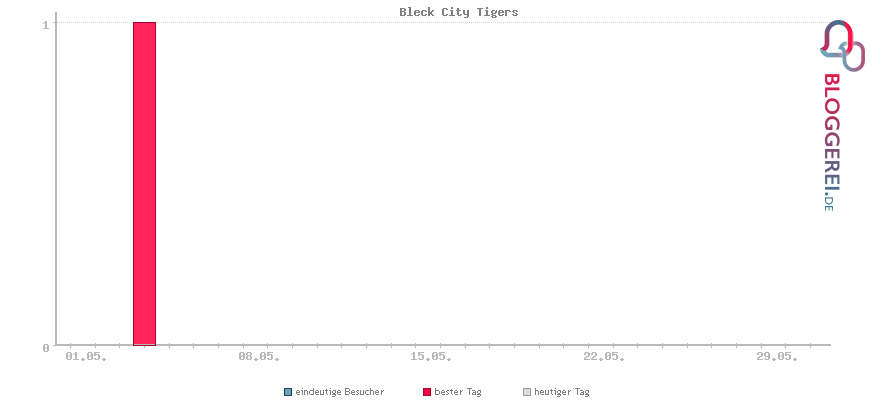 Besucherstatistiken von Bleck City Tigers