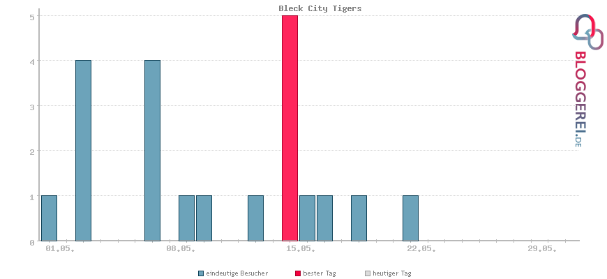 Besucherstatistiken von Bleck City Tigers