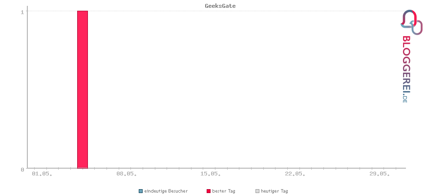 Besucherstatistiken von GeeksGate