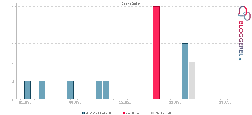 Besucherstatistiken von GeeksGate