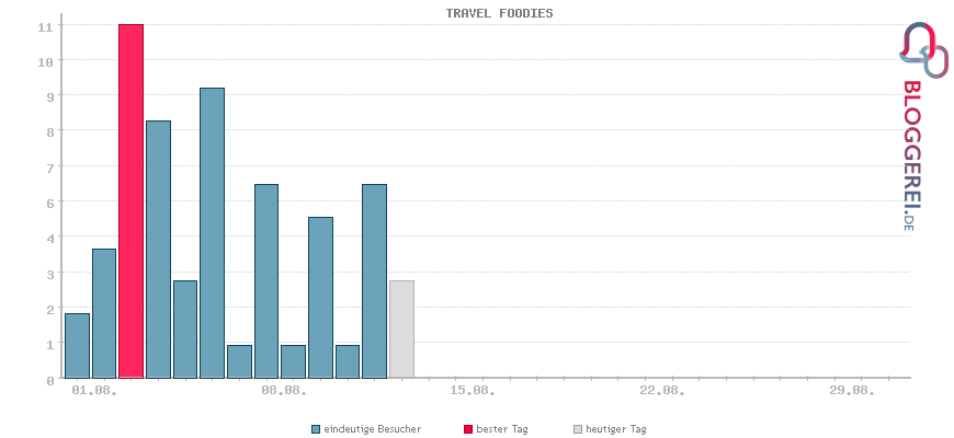 Besucherstatistiken von TRAVEL FOODIES