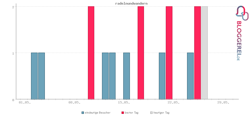 Besucherstatistiken von radelnundwandern