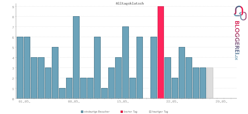 Besucherstatistiken von Alltagsklatsch
