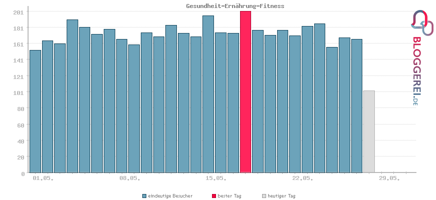 Besucherstatistiken von Gesundheit-Ernährung-Fitness