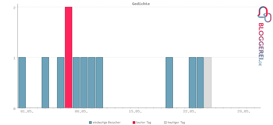 Besucherstatistiken von Gedichte