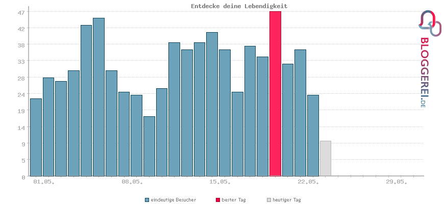 Besucherstatistiken von Entdecke deine Lebendigkeit