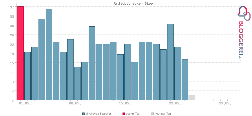 Besucherstatistiken von Urlaubschecker Blog