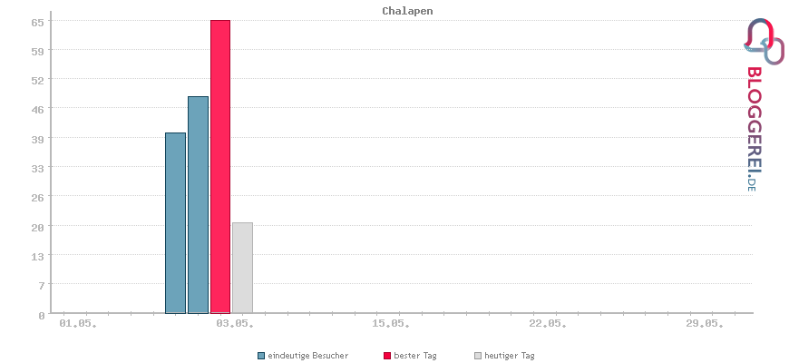 Besucherstatistiken von Chalapen