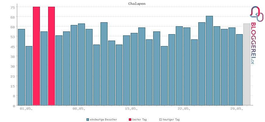 Besucherstatistiken von Chalapen