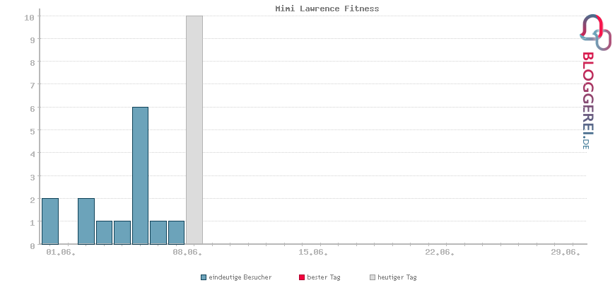 Besucherstatistiken von Mimi Lawrence Fitness