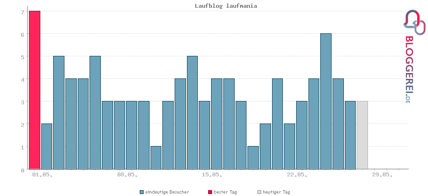 Besucherstatistiken von Laufblog laufmania