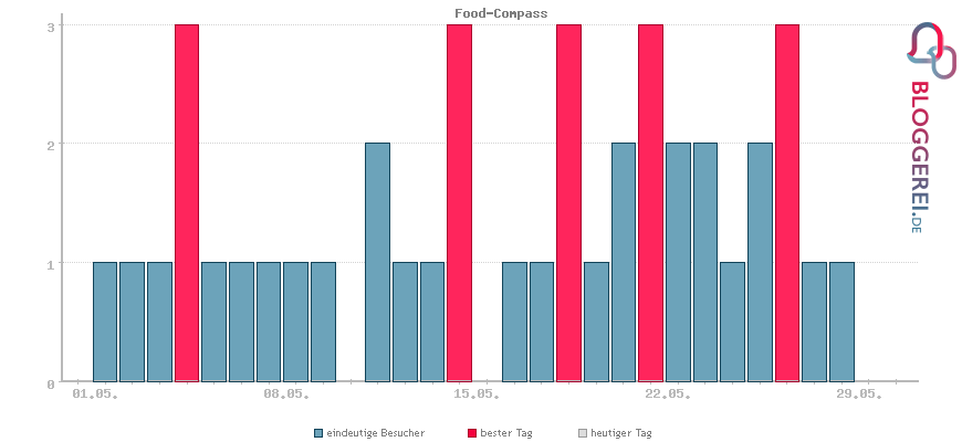 Besucherstatistiken von Food-Compass