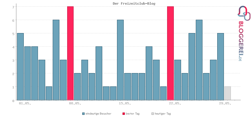 Besucherstatistiken von Der Freizeitclub-Blog