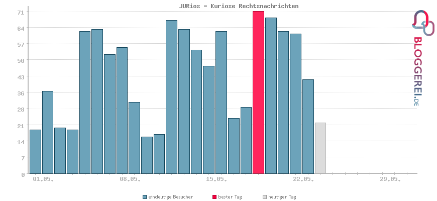 Besucherstatistiken von JURios - Kuriose Rechtsnachrichten