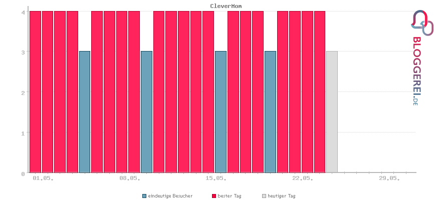 Besucherstatistiken von CleverMom