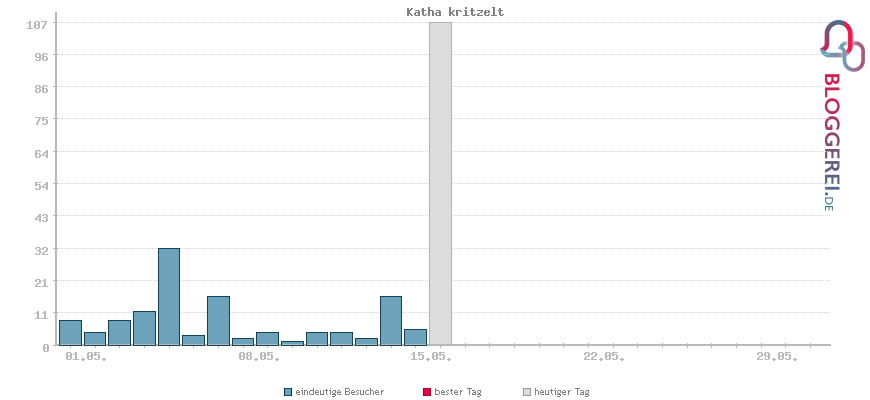 Besucherstatistiken von Katha kritzelt