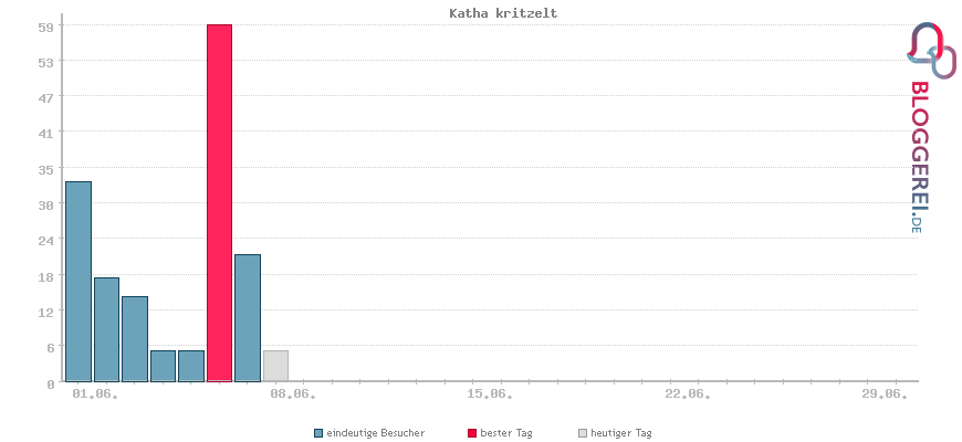 Besucherstatistiken von Katha kritzelt