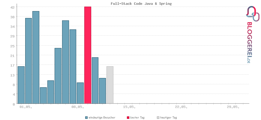 Besucherstatistiken von Full-Stack Code Java & Spring