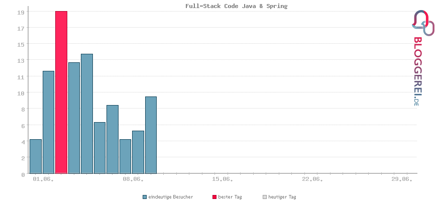 Besucherstatistiken von Full-Stack Code Java & Spring