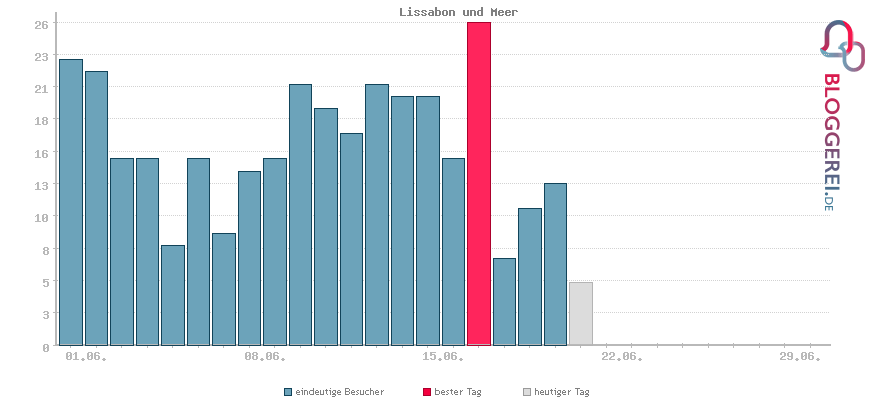 Besucherstatistiken von Lissabon und Meer