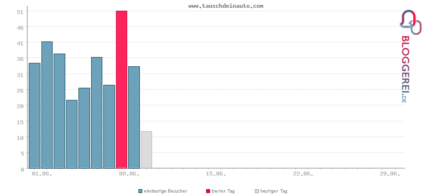 Besucherstatistiken von www.tauschdeinauto.com