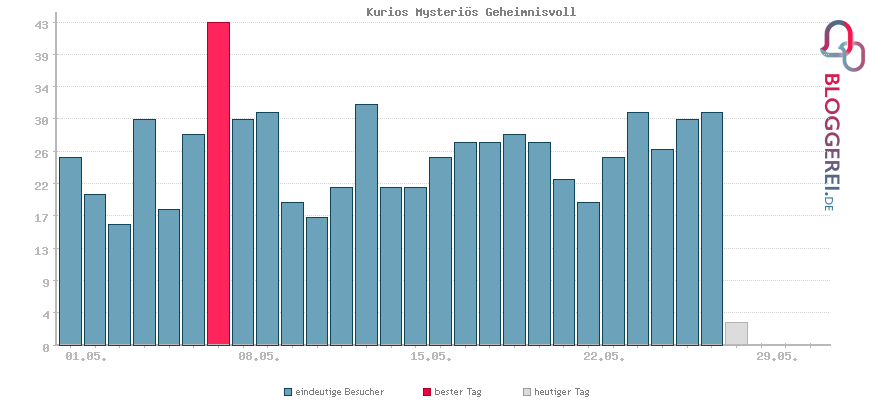 Besucherstatistiken von Kurios Mysteriös Geheimnisvoll