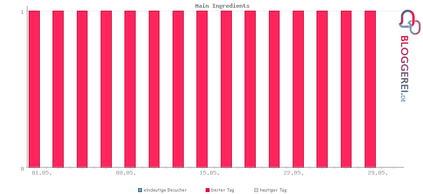 Besucherstatistiken von Main Ingredients