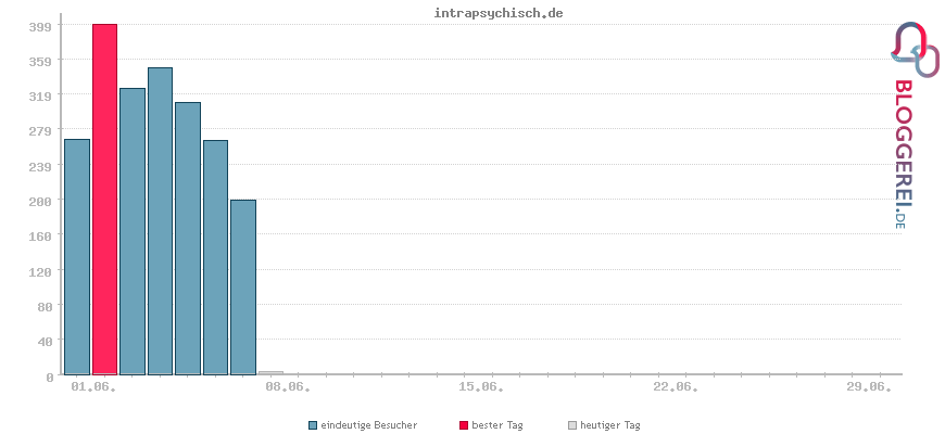 Besucherstatistiken von intrapsychisch.de