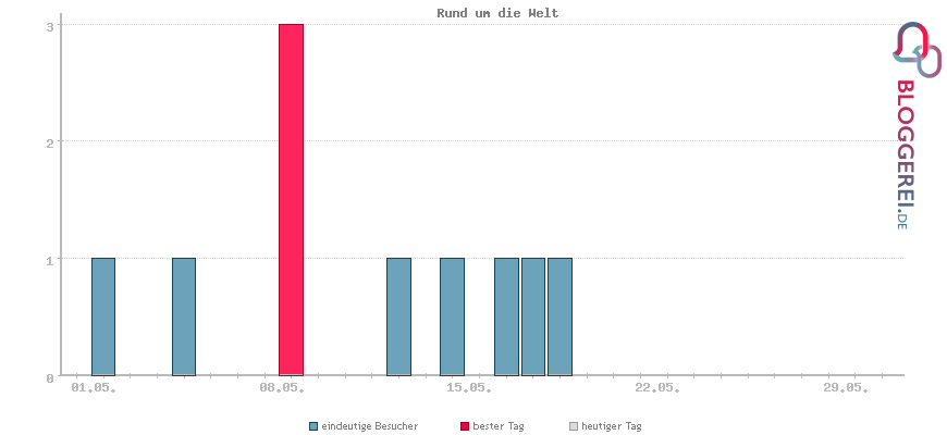 Besucherstatistiken von Rund um die Welt